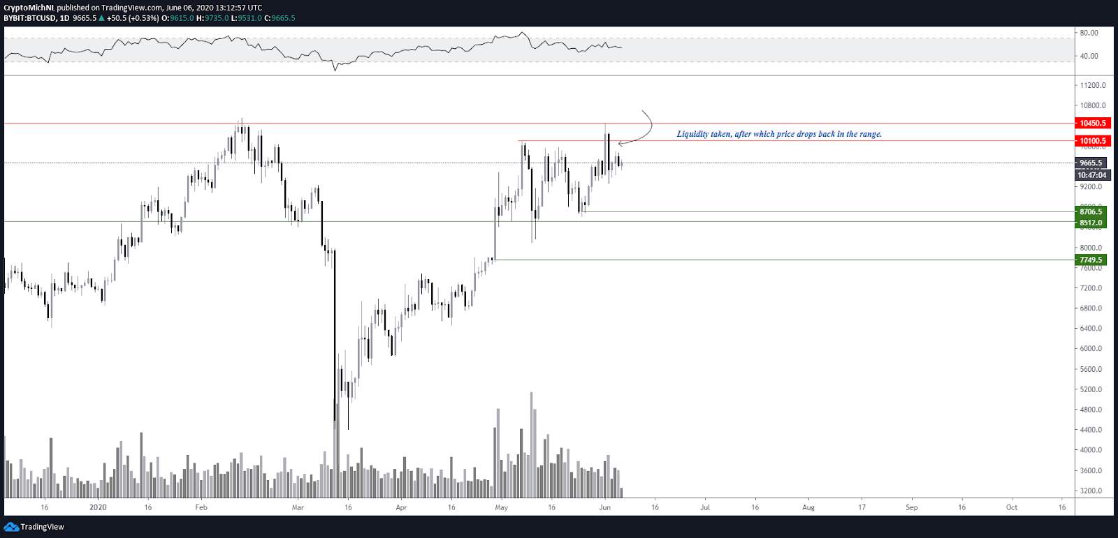 Bitcoin Struggling to Break $10,000, But Is Bearish Bias Warranted?