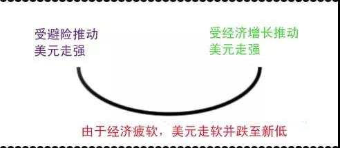 MEXGroup：外汇课堂丨什么是美元微笑理论