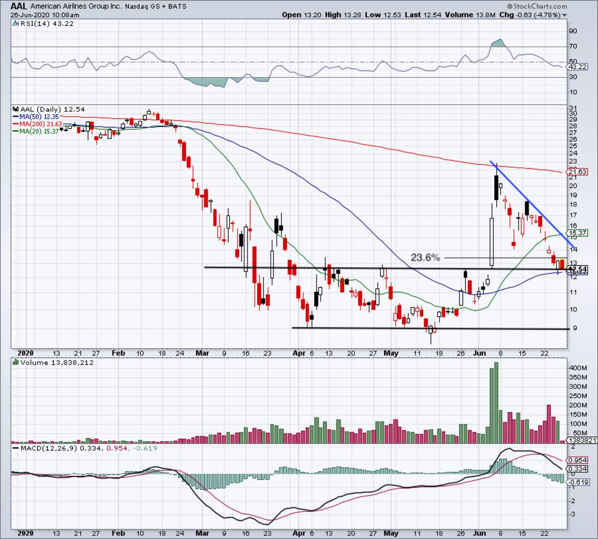 Is American Airlines a Buy After 46% Pullback?