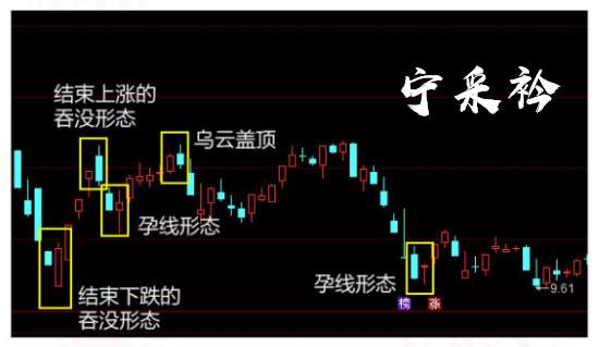 宁采衿：现货黄金K线图警示性线型（叁）