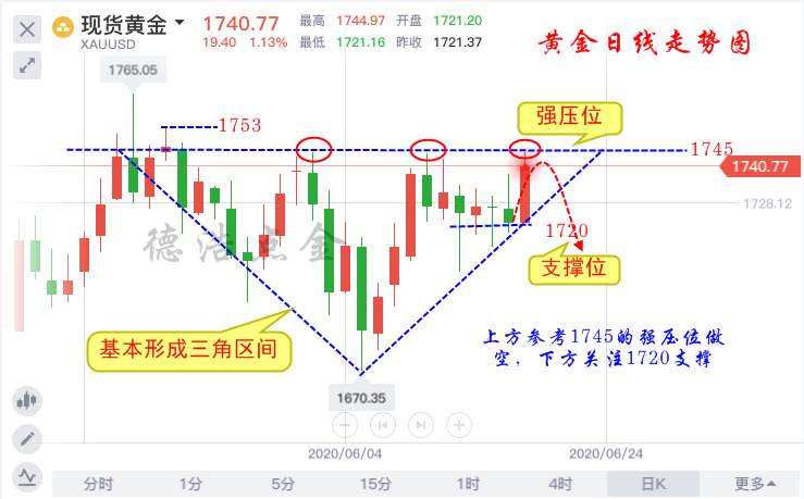 德浩点金：黄金1745一定要空一次，如果你套单了认真看完本文