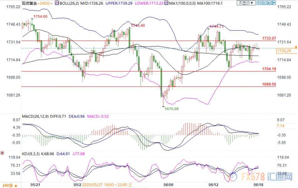 6月18日现货黄金、白银、原油、外汇短线交易策略