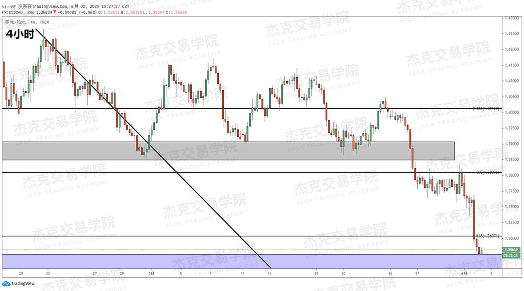 [6月2日策略]黄金/原油/英镑/欧元/美日/澳元/标普/BTC/BCH