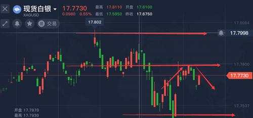 舒鑫欢：黄金白银早间精准思路，黄金继续高空低多，白银可空