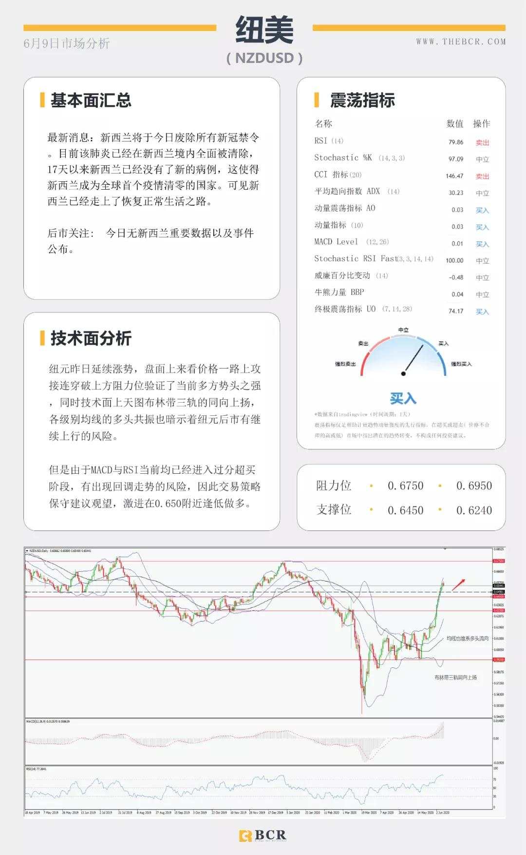 BCR6.9日货币、黄金、原油市场分析