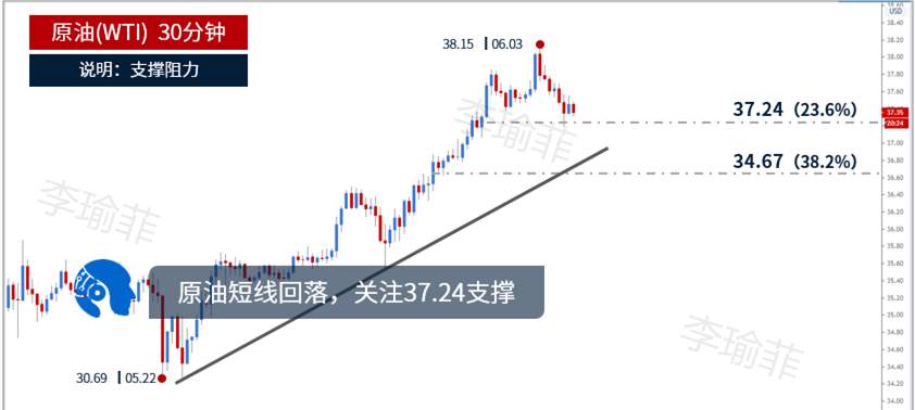 李瑜菲：6.2晚间小非农黄金震荡修复，原油加速