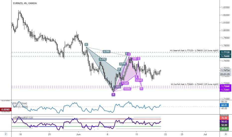 (EP #119) Kelvin Trade Ideas EURNZD Bat Pattern 2020-06-19