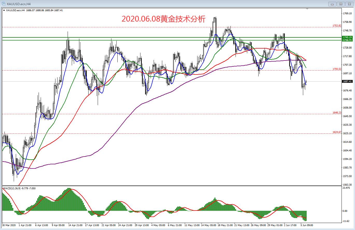 2020.06.08黄金技术分析