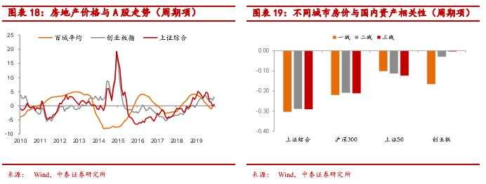全球经济低迷下房价上涨之谜