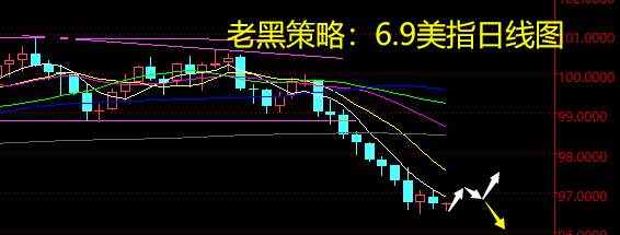 老黑策略：6.9外汇分析策略