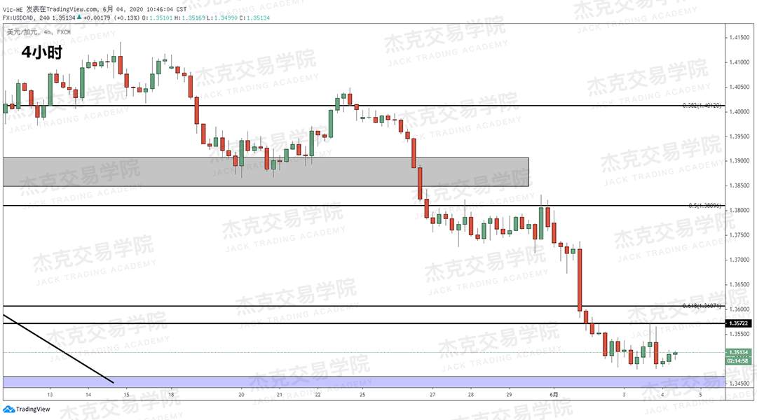 [2020/06/04策略]黄金/原油/英镑/欧元/美日/澳元/标普/BTC/BCH
