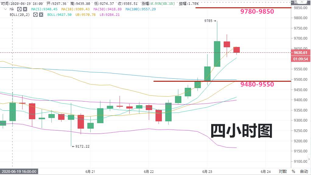 高鸿：6.23BTC仅需一次回踩踏板即可破万