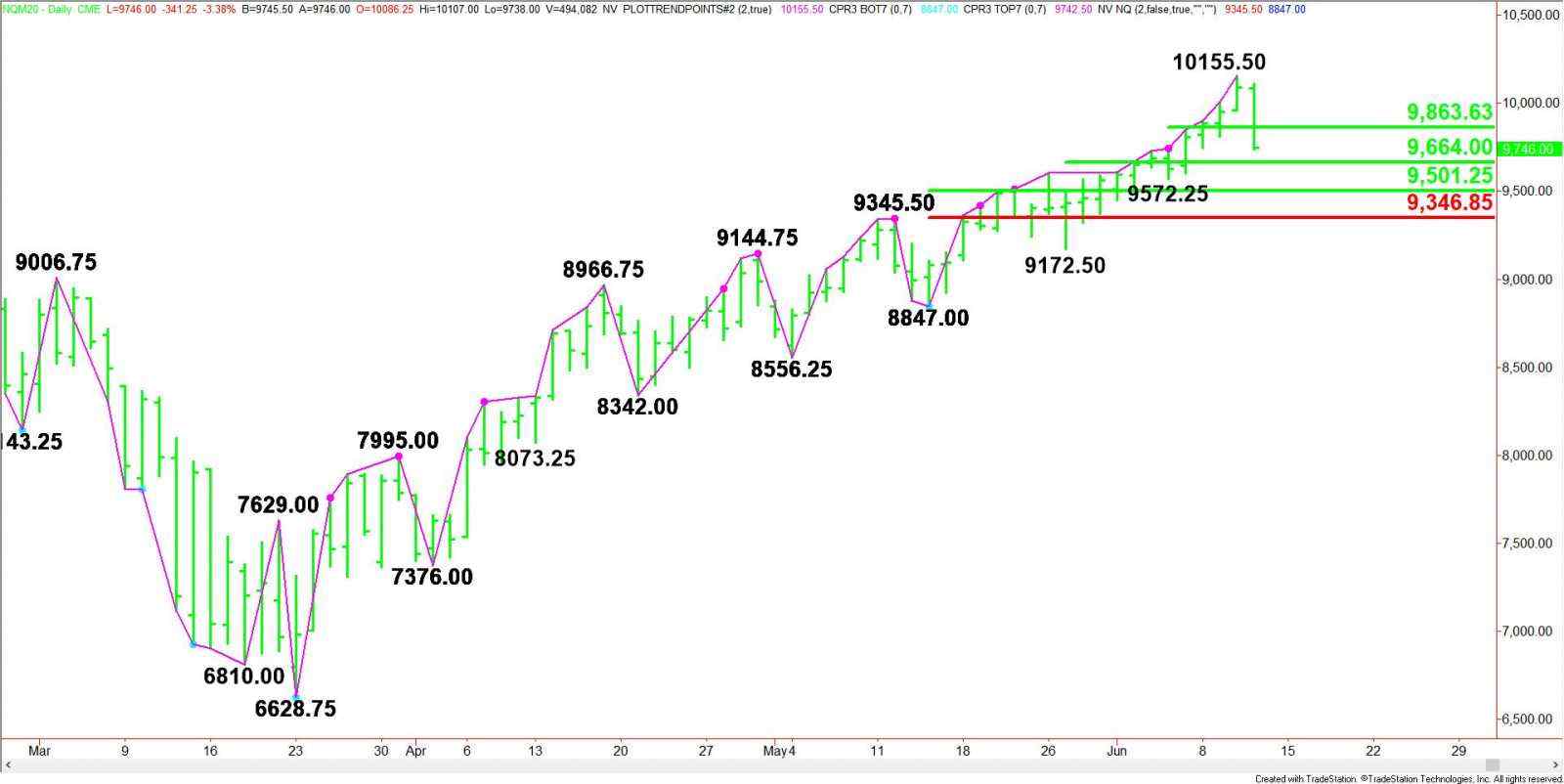 E-mini NASDAQ-100 Index (NQ) Futures Technical Analysis – Next Downside Target 9664.00, Followed by 9501.25