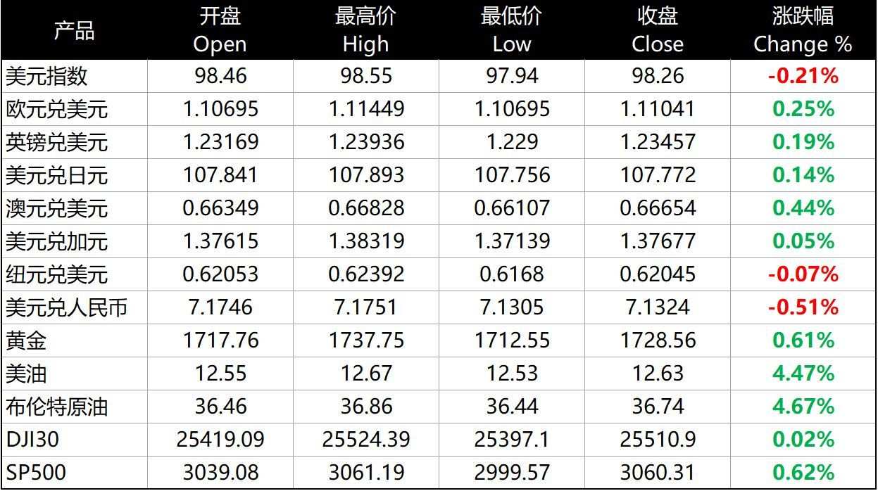每日分析｜美联储担心第二波疫情出现 ，美国指数弱势延续
