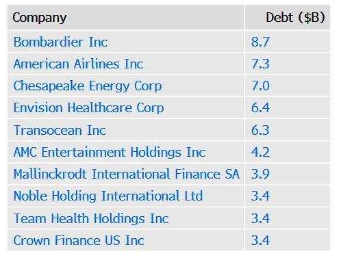 Default Wave Arrives: Weekly Bankruptcy Filings Suddenly Soar Most In 11 Years