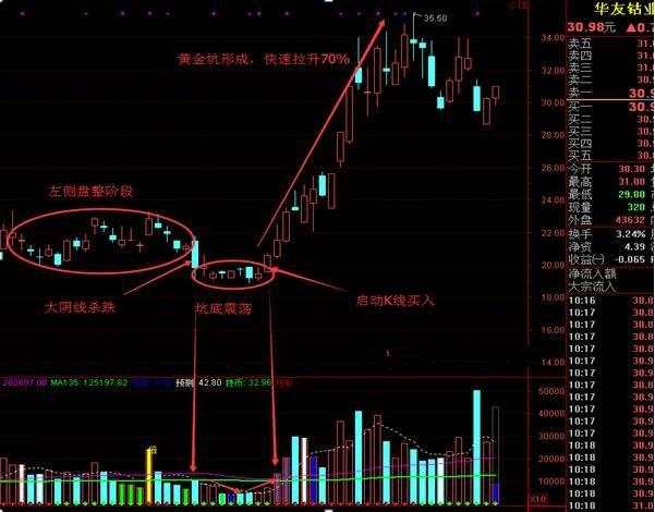宁采衿：手把手教你“黄金坑”技术捕捉底部启动牛股、简单实用