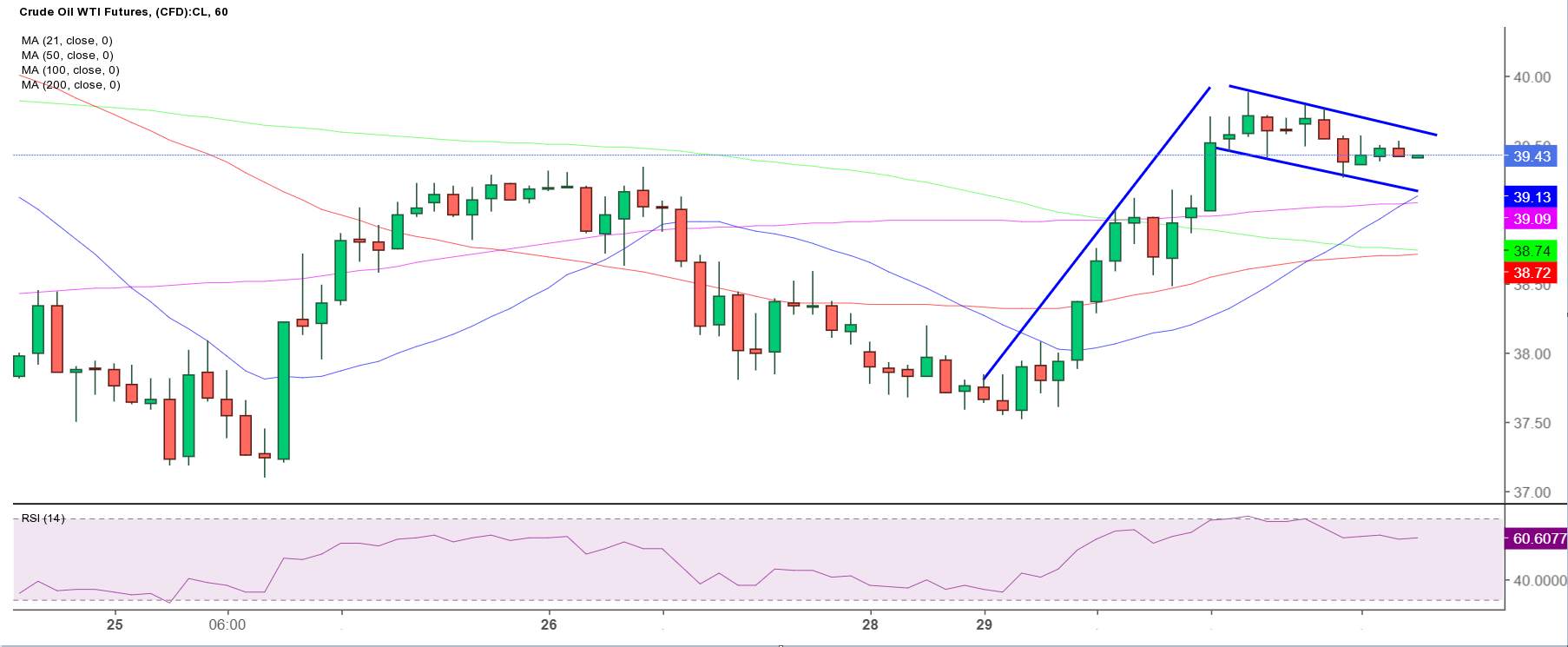 WTI Price Analysis: Bulls target $41 mark amid a potential bull flag