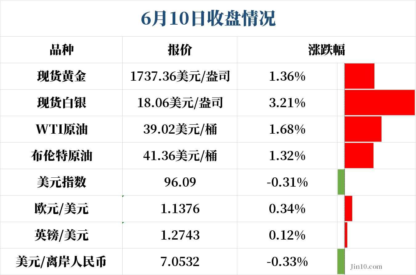 商品外汇早报｜黄金狂飙有望冲击关键关口？原油无视大利空怒创3个月新高