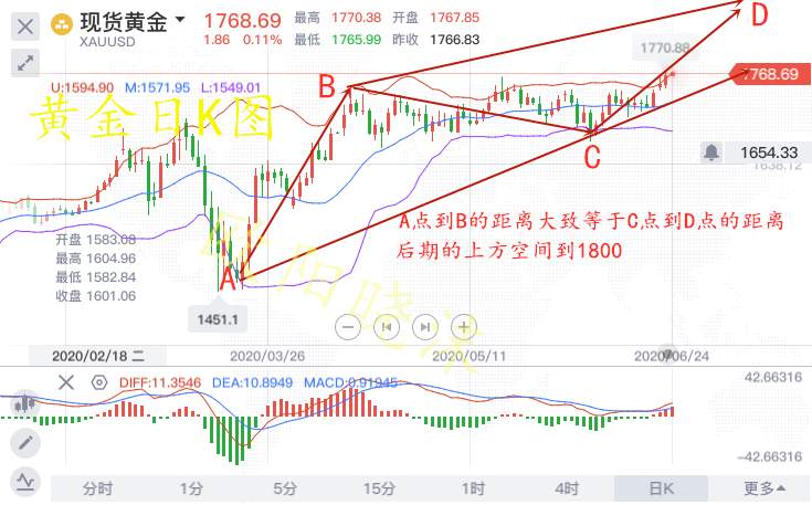 欧阳晓沫：6.24黄金势不可挡冲1800？小心这几点闭眼睛多