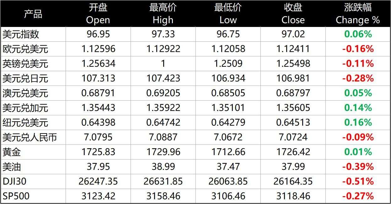 每日分析｜美联储重申公司债券购买计划，美股调整