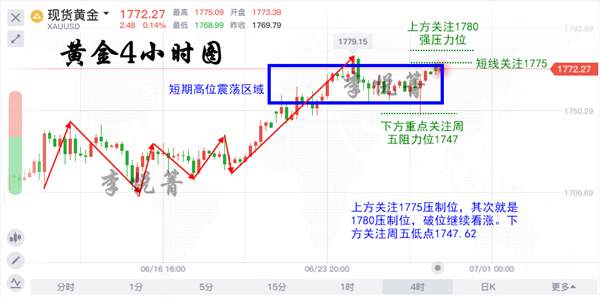 李悦箐：6.29黄金早盘多开，大方向延续上涨，非农还将成为助力！