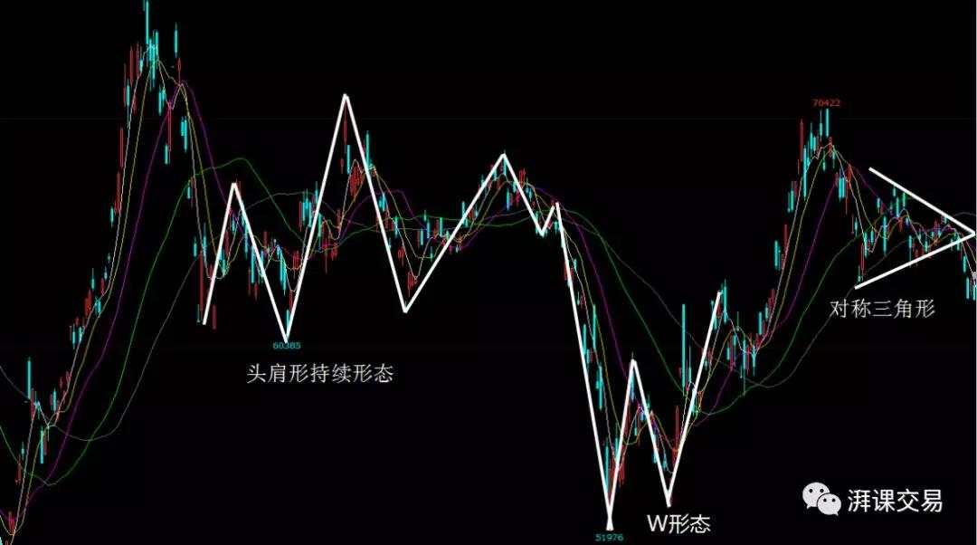 图解交易 1.11 〡 持续型头肩形、市场特性、相互验证和相互背离