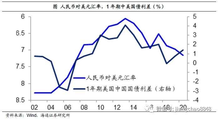 海通姜超：担心汇率贬值，不如关心货币贬值