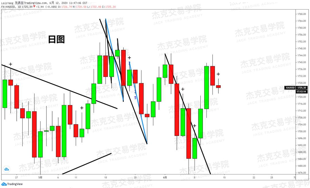 [6月12日策略]黄金/原油/英镑/欧元/美日/澳元/标普/BTC/BCH