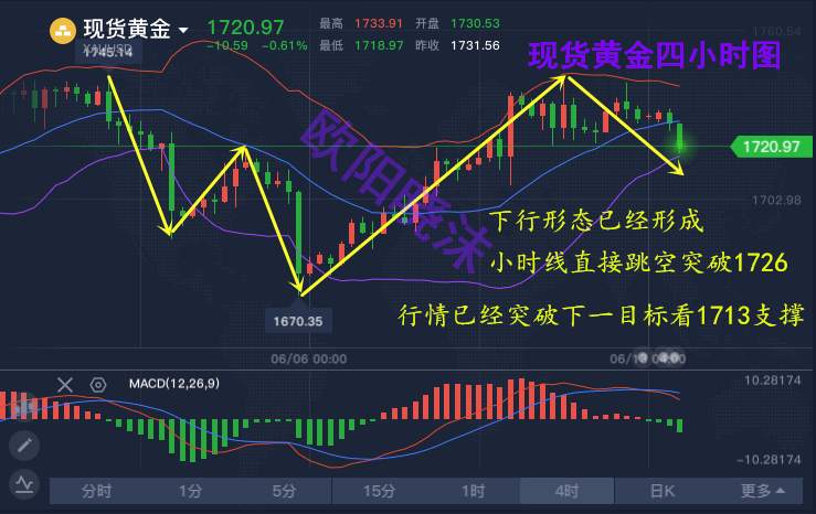欧阳晓沫：今日黄金不破1745，空单机会来了要见新底清晰思路