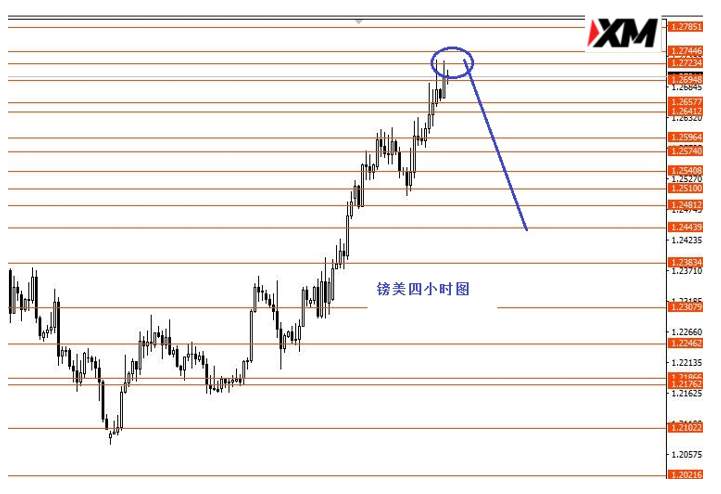 XM汇评 – 今日1.1330做空欧美