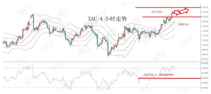 MEXGroup：欧美经济数据持续回升，短期继续支持商品货币