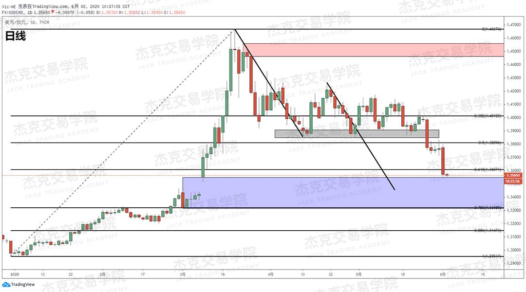 [6月2日策略]黄金/原油/英镑/欧元/美日/澳元/标普/BTC/BCH