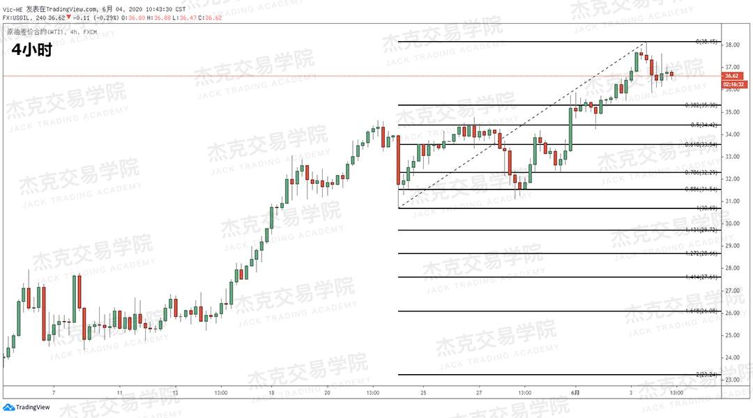 [2020/06/04策略]黄金/原油/英镑/欧元/美日/澳元/标普/BTC/BCH