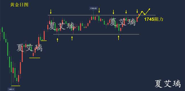 夏艾璃：黄金多头的春天来到了？1765成关键！欧盘回撤先多！