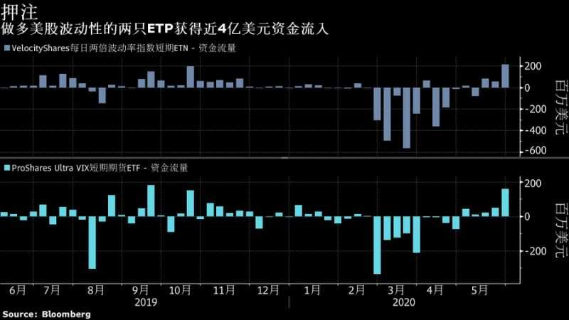 美元破位后跌势一发不可收！特朗普威胁部署军队平息“骚乱”