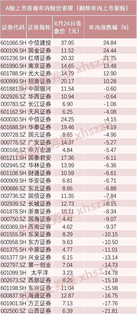 6月反弹逾12%！“牛市旗手”走势分化，还能再次引领大盘吗？
