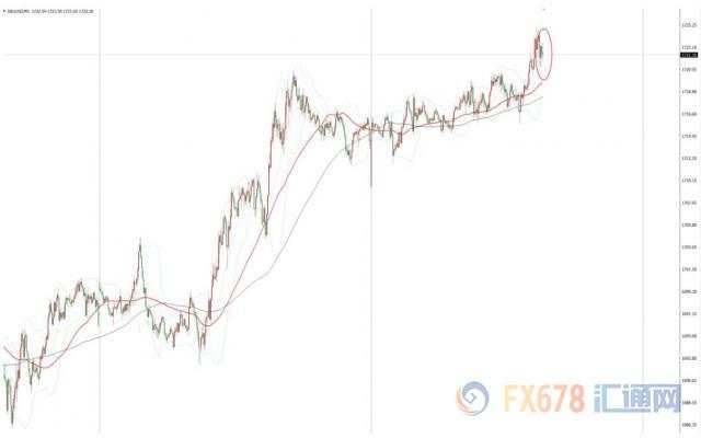 美国5月CPI不及预期,现货金价波幅有限,市场静待稍后FED决议