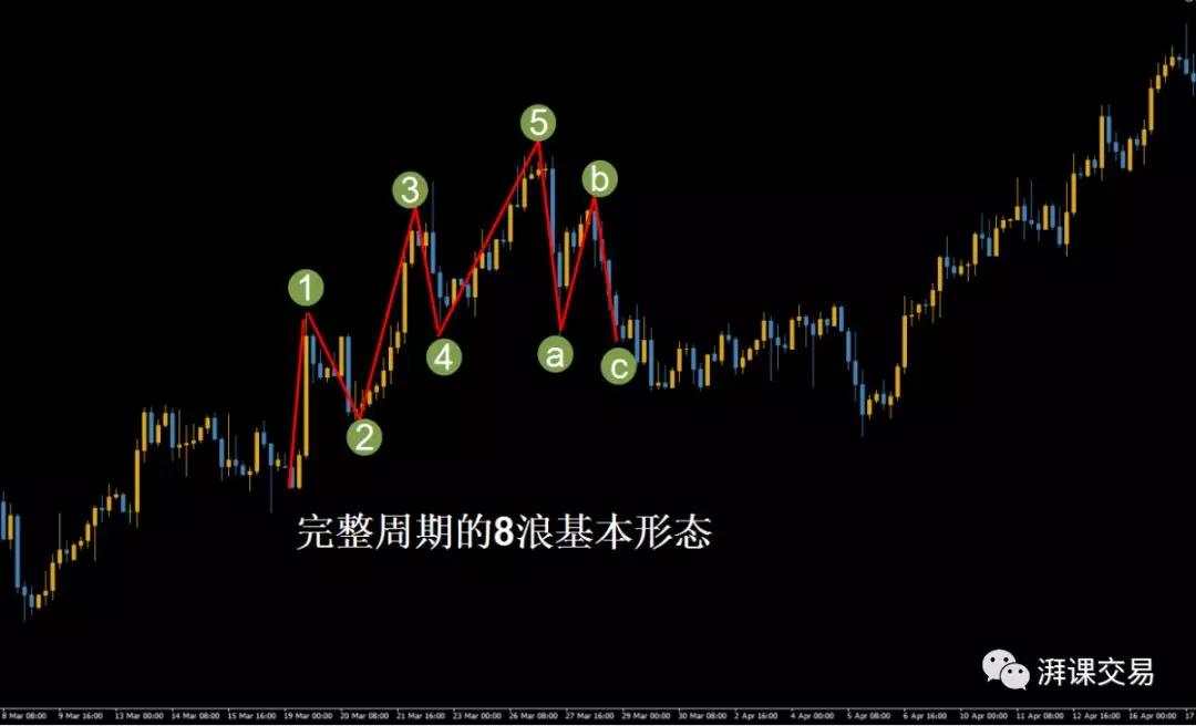 图解交易 1.23讲 〡 艾略特和他的波浪理论