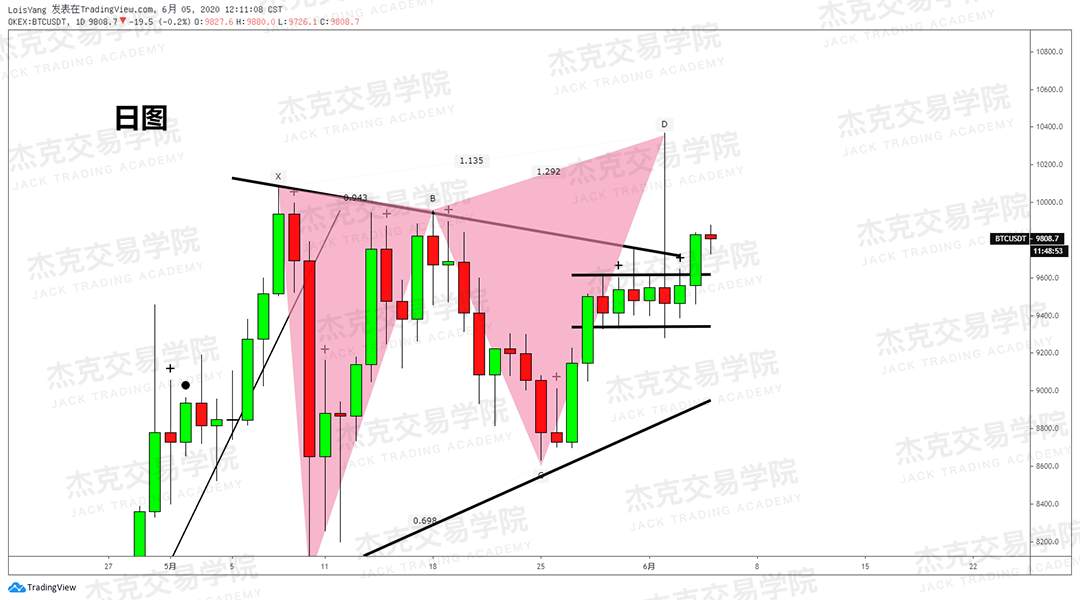 [6月5日策略]黄金/原油/英镑/欧元/美日/澳元/标普/BTC/BCH