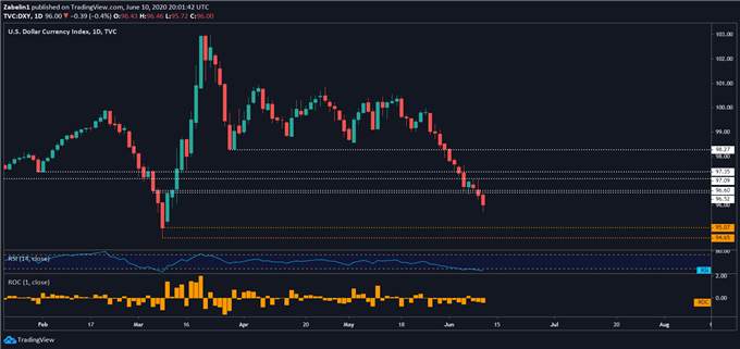 USD Hammered by FOMC. Has AUD/USD Topped? Stocks May Rise in Asia