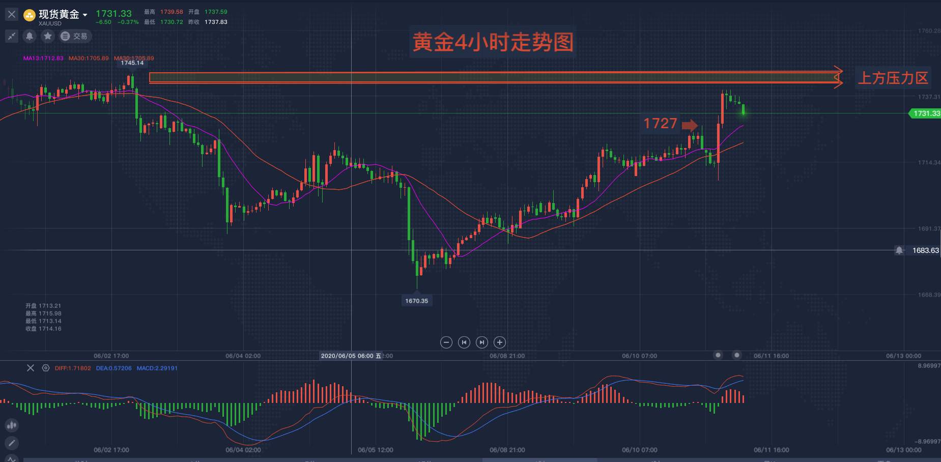 马坤振：黄金再次冲高1740，多头不要高兴的太早