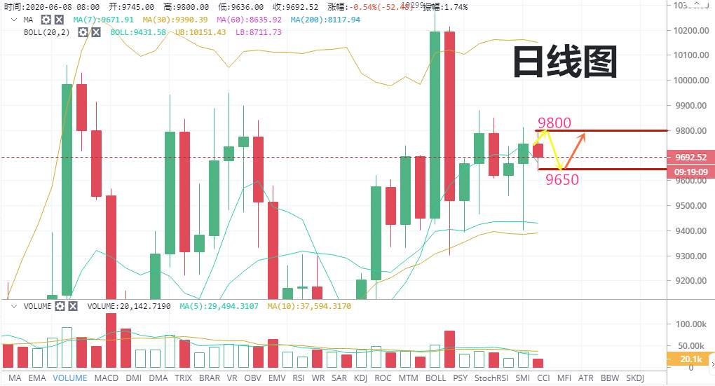 实战交易技巧（十六）BTC冲高回落进行调整  想在区间获利的看这里