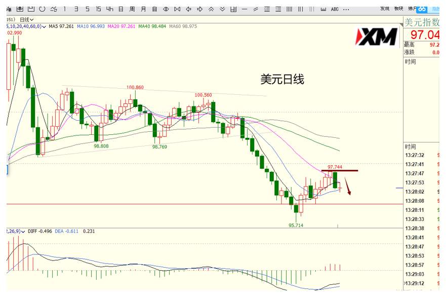 XM汇评 – 美元、欧美、美日、磅美交易策略