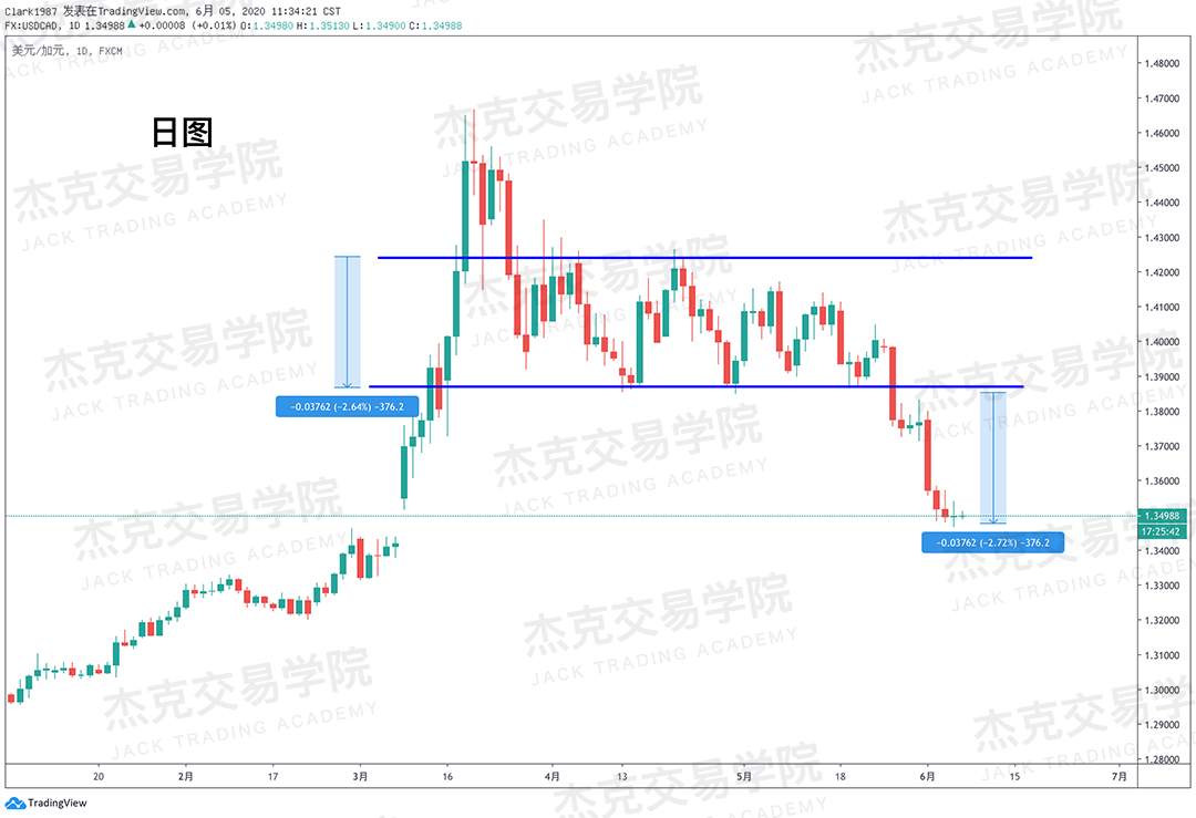 [6月5日策略]黄金/原油/英镑/欧元/美日/澳元/标普/BTC/BCH