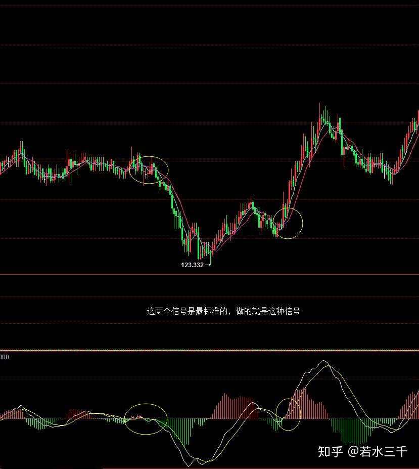 历经3年，分享本人在交易中的一套MACD+均线系统