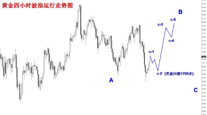 齐鑫韵：6.4黄金如期反弹多单还有救！非农提前布局30点利润爱拿不拿！
