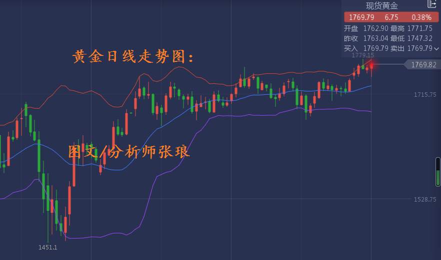 分析师张琅：7月非农拉动避险需求，单边行情正在酝酿