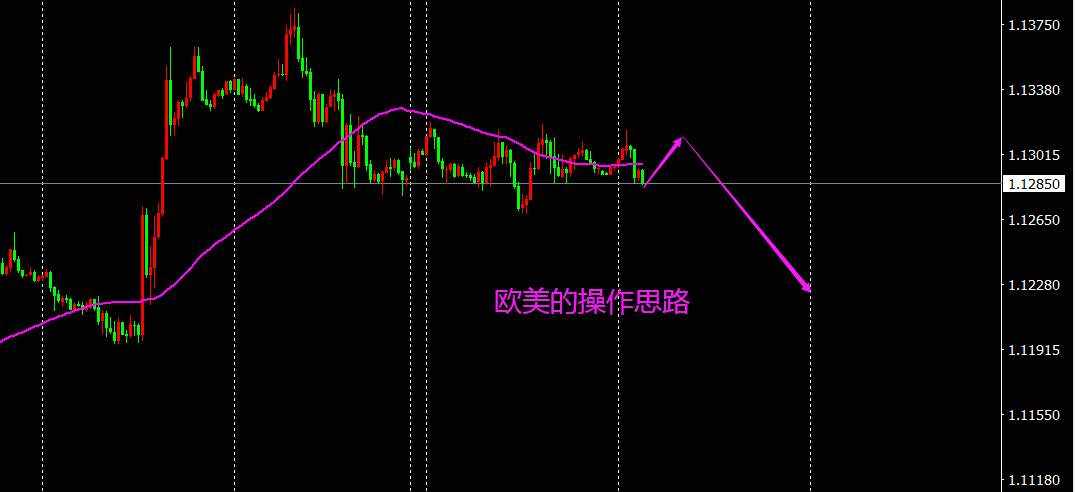 外汇交易中，对于日内行情，欧美，镑美，黄金的分析和策略