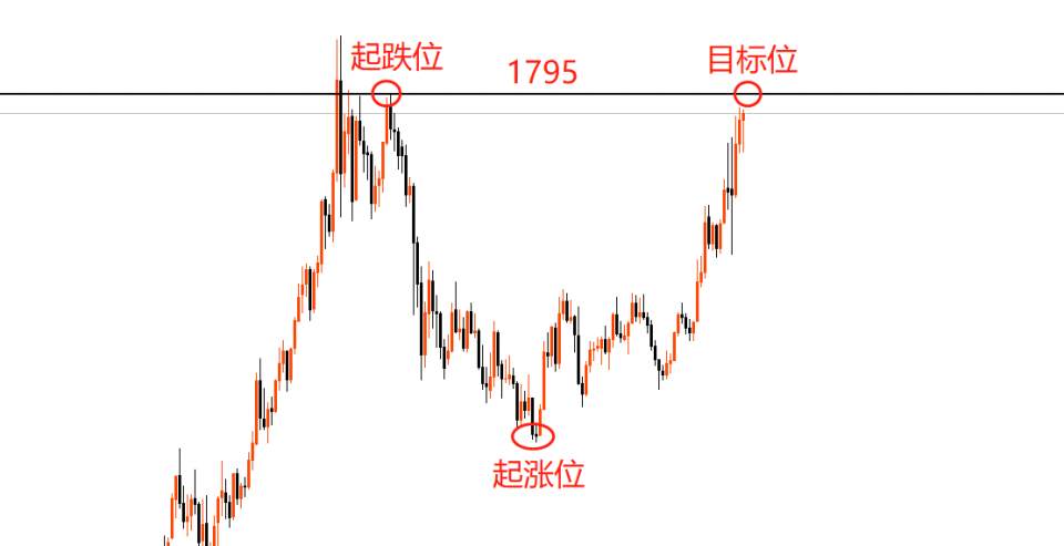 墨竹：黄金多头蠢蠢欲动，强势局面不容改变！
