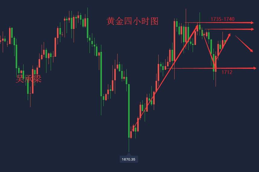 吴承梁：6.16朝鲜传来一则最新消息！黄金逼近1730附近，黄金依旧做空